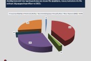 Αυτοδιοικητικές εκλογές - Opinion Poll: το 49% στηρίζει επανεκλογή Νανόπουλου στην Κόρινθο