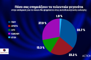 Δημοσκόπηση Opinion Poll: ΝΔ 39,1%, ΣΥΡΙΖΑ 17,3% - Διάσπαση μετά την εκλογή Κασσελάκη βλέπουν 7 στους 10