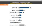 Αυτοδιοικητικές εκλογές - Prorata: προβάδισμα για Νίκο Χαρδαλιά και Κώστα Μπακογιάνη