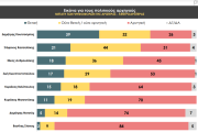 Αυτοδιοικητικές εκλογές - Prorata: προβάδισμα για Νίκο Χαρδαλιά και Κώστα Μπακογιάνη