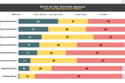 Αυτοδιοικητικές εκλογές - Prorata: προβάδισμα για Νίκο Χαρδαλιά και Κώστα Μπακογιάνη