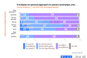 Τρεις νέες δημοσκοπήσεις: κυριαρχία Μητσοτάκη και ΝΔ, χαμηλές πτήσεις για Κασσελάκη