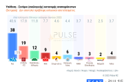 Τρεις νέες δημοσκοπήσεις: κυριαρχία Μητσοτάκη και ΝΔ, χαμηλές πτήσεις για Κασσελάκη