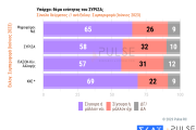 Τρεις νέες δημοσκοπήσεις: κυριαρχία Μητσοτάκη και ΝΔ, χαμηλές πτήσεις για Κασσελάκη