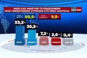 GPO: απόλυτη κυριαρχία Μητσοτάκη, καταρρέει ο ΣΥΡΙΖΑ - Μόλις 6,1% θεωρεί τον Κασσελάκη αριστερό