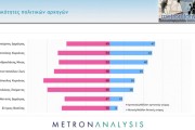 Metron Analysis: στο 38% η Νέα Δημοκρατία - 7 στους 10 αποδοκιμάζουν Κασσελάκη