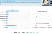 Metron Analysis: στο 38% η Νέα Δημοκρατία - 7 στους 10 αποδοκιμάζουν Κασσελάκη