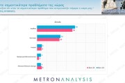 Metron Analysis: στο 38% η Νέα Δημοκρατία - 7 στους 10 αποδοκιμάζουν Κασσελάκη