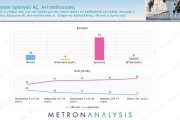 Metron Analysis: στο 38% η Νέα Δημοκρατία - 7 στους 10 αποδοκιμάζουν Κασσελάκη