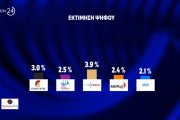 Opinion Poll: πολιτική κυριαρχία Μητσοτάκη, στην τρίτη θέση ο ΣΥΡΙΖΑ του... Mr America