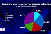 Opinion Poll: πολιτική κυριαρχία Μητσοτάκη, στην τρίτη θέση ο ΣΥΡΙΖΑ του... Mr America