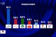 Opinion Poll: πολιτική κυριαρχία Μητσοτάκη, στην τρίτη θέση ο ΣΥΡΙΖΑ του... Mr America