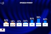 Opinion Poll: πολιτική κυριαρχία Μητσοτάκη, στην τρίτη θέση ο ΣΥΡΙΖΑ του... Mr America