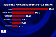 Opinion Poll: απόλυτος κυρίαρχος ο Κυριάκος Μητσοτάκης και η ΝΔ - Μάχη ΣΥΡΙΖΑ-ΠΑΣΟΚ για τη 2η θέση