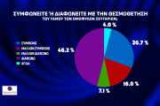 Opinion Poll: απόλυτος κυρίαρχος ο Κυριάκος Μητσοτάκης και η ΝΔ - Μάχη ΣΥΡΙΖΑ-ΠΑΣΟΚ για τη 2η θέση