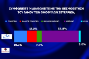 Opinion Poll: απόλυτος κυρίαρχος ο Κυριάκος Μητσοτάκης και η ΝΔ - Μάχη ΣΥΡΙΖΑ-ΠΑΣΟΚ για τη 2η θέση