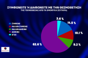 Opinion Poll: απόλυτος κυρίαρχος ο Κυριάκος Μητσοτάκης και η ΝΔ - Μάχη ΣΥΡΙΖΑ-ΠΑΣΟΚ για τη 2η θέση