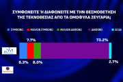 Opinion Poll: απόλυτος κυρίαρχος ο Κυριάκος Μητσοτάκης και η ΝΔ - Μάχη ΣΥΡΙΖΑ-ΠΑΣΟΚ για τη 2η θέση