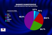 Opinion Poll: απόλυτος κυρίαρχος ο Κυριάκος Μητσοτάκης και η ΝΔ - Μάχη ΣΥΡΙΖΑ-ΠΑΣΟΚ για τη 2η θέση