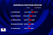 Opinion Poll: απόλυτος κυρίαρχος ο Κυριάκος Μητσοτάκης και η ΝΔ - Μάχη ΣΥΡΙΖΑ-ΠΑΣΟΚ για τη 2η θέση