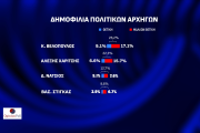 Opinion Poll: απόλυτος κυρίαρχος ο Κυριάκος Μητσοτάκης και η ΝΔ - Μάχη ΣΥΡΙΖΑ-ΠΑΣΟΚ για τη 2η θέση