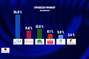 Opinion Poll: απόλυτος κυρίαρχος ο Κυριάκος Μητσοτάκης και η ΝΔ - Μάχη ΣΥΡΙΖΑ-ΠΑΣΟΚ για τη 2η θέση