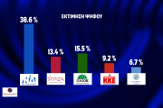 Opinion Poll: απόλυτος κυρίαρχος ο Κυριάκος Μητσοτάκης και η ΝΔ - Μάχη ΣΥΡΙΖΑ-ΠΑΣΟΚ για τη 2η θέση