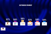 Opinion Poll: απόλυτος κυρίαρχος ο Κυριάκος Μητσοτάκης και η ΝΔ - Μάχη ΣΥΡΙΖΑ-ΠΑΣΟΚ για τη 2η θέση