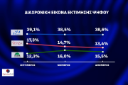 Opinion Poll: απόλυτος κυρίαρχος ο Κυριάκος Μητσοτάκης και η ΝΔ - Μάχη ΣΥΡΙΖΑ-ΠΑΣΟΚ για τη 2η θέση