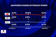 Opinion Poll: απόλυτος κυρίαρχος ο Κυριάκος Μητσοτάκης και η ΝΔ - Μάχη ΣΥΡΙΖΑ-ΠΑΣΟΚ για τη 2η θέση