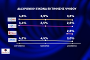 Opinion Poll: απόλυτος κυρίαρχος ο Κυριάκος Μητσοτάκης και η ΝΔ - Μάχη ΣΥΡΙΖΑ-ΠΑΣΟΚ για τη 2η θέση