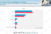 Δημοσκόπηση Metron Analysis: χωρίς αντίπαλο ο Μητσοτάκης - Παγιώνεται στην 3η θέση ο ΣΥΡΙΖΑ