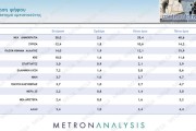 Δημοσκόπηση Metron Analysis: χωρίς αντίπαλο ο Μητσοτάκης - Παγιώνεται στην 3η θέση ο ΣΥΡΙΖΑ