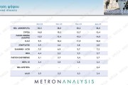 Δημοσκόπηση Metron Analysis: χωρίς αντίπαλο ο Μητσοτάκης - Παγιώνεται στην 3η θέση ο ΣΥΡΙΖΑ