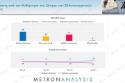 Δημοσκόπηση Metron Analysis: χωρίς αντίπαλο ο Μητσοτάκης - Παγιώνεται στην 3η θέση ο ΣΥΡΙΖΑ