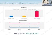 Δημοσκόπηση Metron Analysis: χωρίς αντίπαλο ο Μητσοτάκης - Παγιώνεται στην 3η θέση ο ΣΥΡΙΖΑ