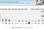 Δημοσκόπηση Metron Analysis: χωρίς αντίπαλο ο Μητσοτάκης - Παγιώνεται στην 3η θέση ο ΣΥΡΙΖΑ