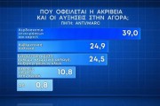 Δημοσκόπηση MARC για ευρωεκλογές: προβάδισμα με 29,7% για τη ΝΔ - Δεύτερο το ΠΑΣΟΚ