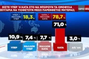 Δημοσκόπηση GPO: πρωτιά με 32,5% για τη ΝΔ - Στις 20,3 μονάδες η διαφορά από το ΠΑΣΟΚ