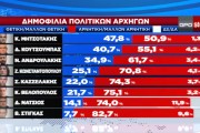 Δημοσκόπηση GPO: πρωτιά με 32,5% για τη ΝΔ - Στις 20,3 μονάδες η διαφορά από το ΠΑΣΟΚ