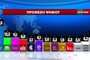 Δημοσκόπηση GPO: πρωτιά με 32,5% για τη ΝΔ - Στις 20,3 μονάδες η διαφορά από το ΠΑΣΟΚ