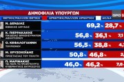 Δημοσκόπηση GPO: πρωτιά με 32,5% για τη ΝΔ - Στις 20,3 μονάδες η διαφορά από το ΠΑΣΟΚ