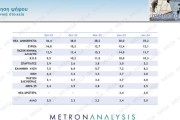 Δημοσκόπηση Metron Analysis: χωρίς αντίπαλο η ΝΔ με 35,2% - Μείζον πρόβλημα η ακρίβεια