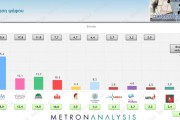 Δημοσκόπηση Metron Analysis: χωρίς αντίπαλο η ΝΔ με 35,2% - Μείζον πρόβλημα η ακρίβεια