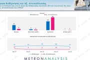 Δημοσκόπηση Metron Analysis: χωρίς αντίπαλο η ΝΔ με 35,2% - Μείζον πρόβλημα η ακρίβεια