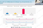 Δημοσκόπηση Metron Analysis: χωρίς αντίπαλο η ΝΔ με 35,2% - Μείζον πρόβλημα η ακρίβεια