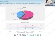 Δημοσκόπηση Metron Analysis: χωρίς αντίπαλο η ΝΔ με 35,2% - Μείζον πρόβλημα η ακρίβεια