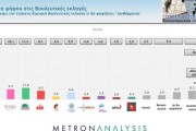 Δημοσκόπηση Metron Analysis: χωρίς αντίπαλο η ΝΔ με 35,2% - Μείζον πρόβλημα η ακρίβεια