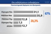 Δημοσκόπηση MRB: οι πολίτες λένε «ναι» στα ιδιωτικά πανεπιστήμια - Προβληματίζει η ασφάλεια