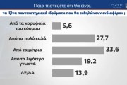 Δημοσκόπηση MRB: οι πολίτες λένε «ναι» στα ιδιωτικά πανεπιστήμια - Προβληματίζει η ασφάλεια